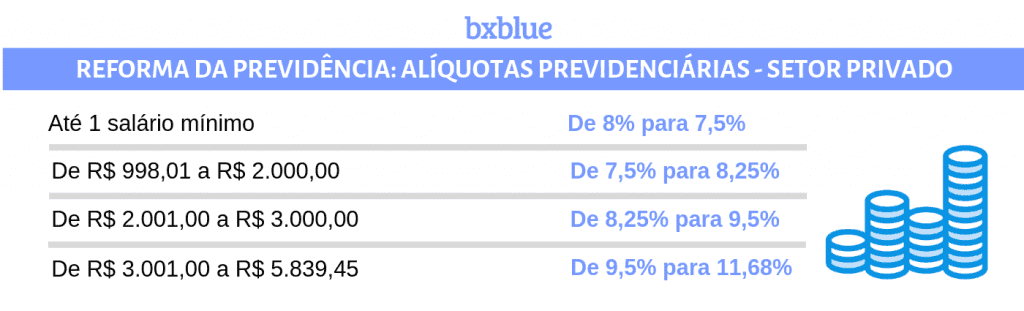 bxblue-proposta-reforma-da-previdencia-2019-aliquota-previdenciaria-setor-privado-tabela-nova