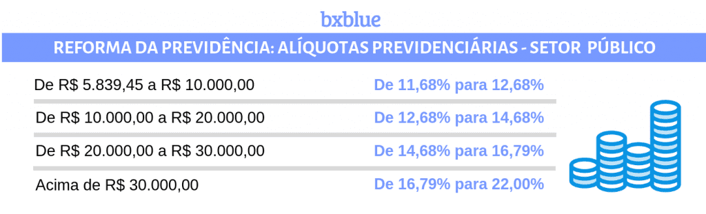 bxblue-proposta-reforma-da-previdencia-2019-aliquota-previdenciaria-setor-publico-tabela
