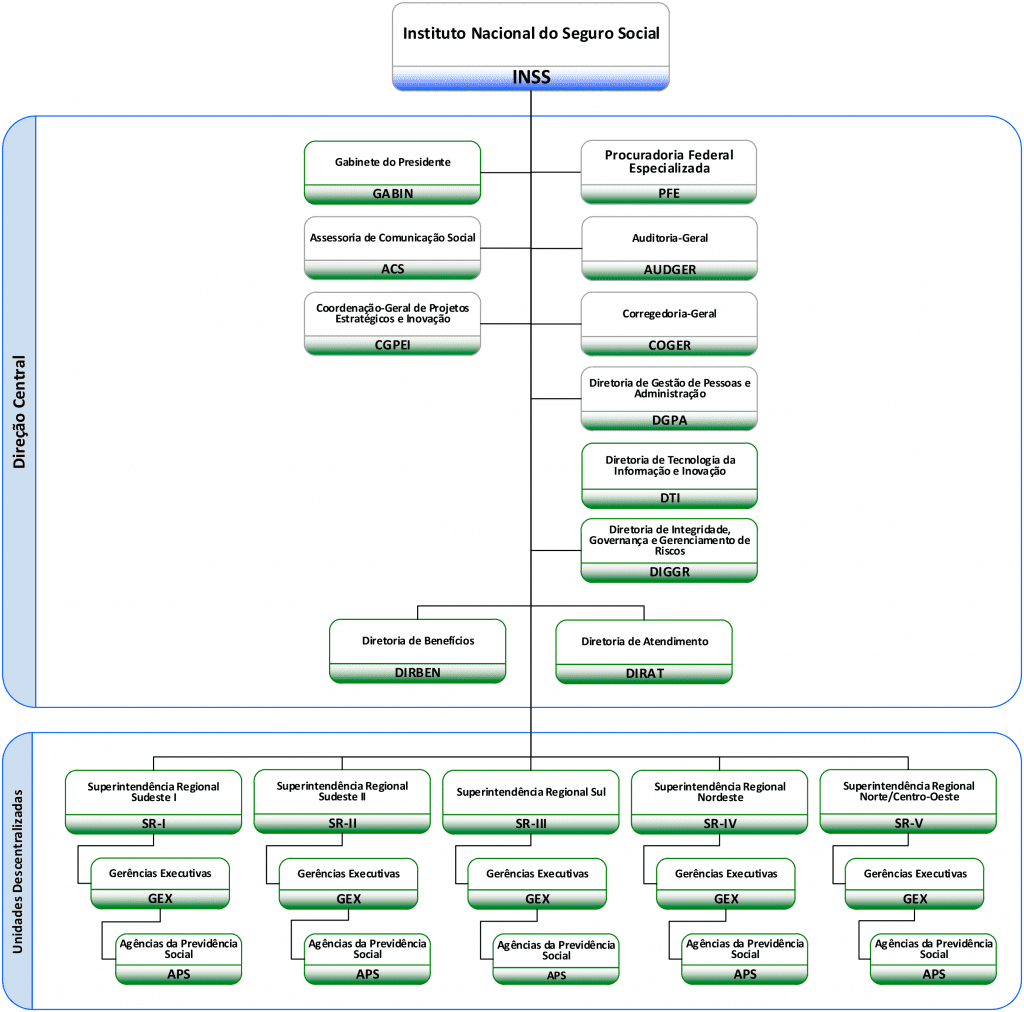 bxblue - estrutura organizacional INSS