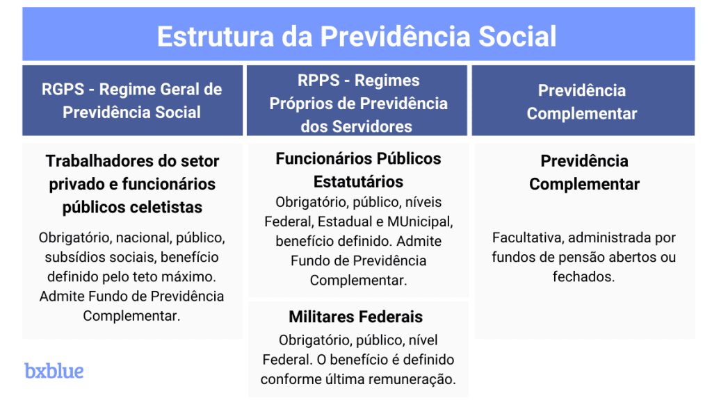 previdência social estrutura brasil