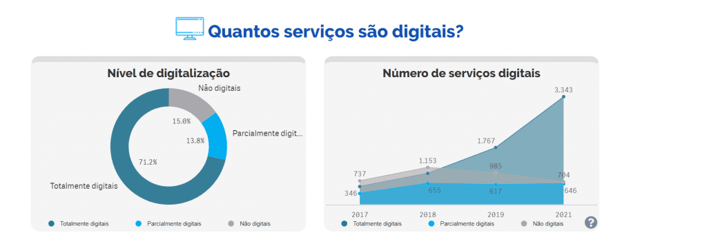 bxblue-nivel-digitalizacao-portal-gov.br_