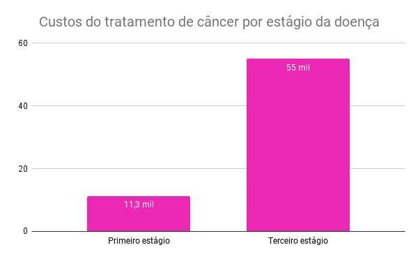 bxblue-custos-tratamento-cancer-de-mama