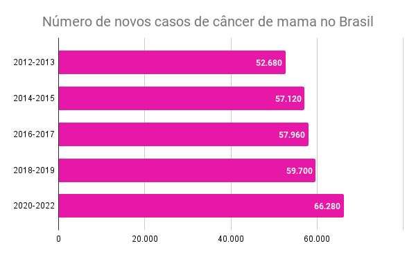 bxblue-dados-novos-casos-cancer-de-mama.png